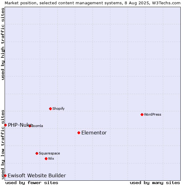 Market position of Elementor vs. PHP-Nuke vs. Ewisoft Website Builder