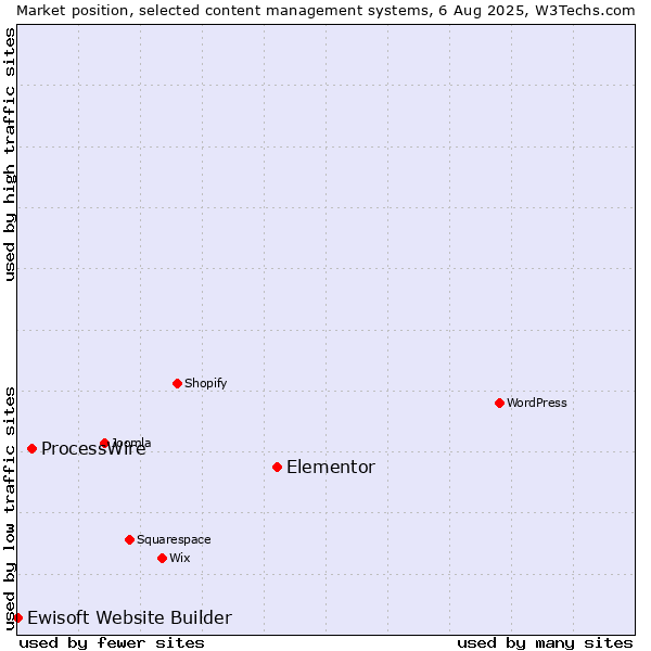 Market position of Elementor vs. ProcessWire vs. Ewisoft Website Builder