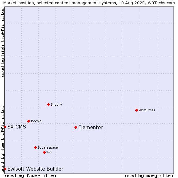 Market position of Elementor vs. Ewisoft Website Builder vs. SX CMS