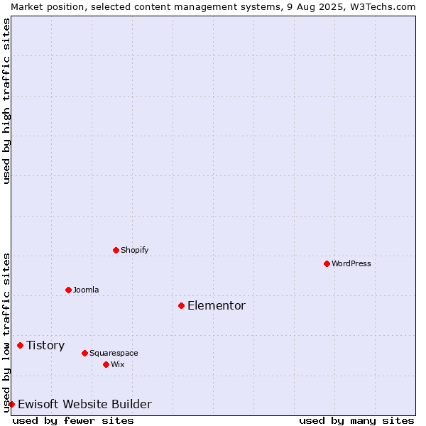 Market position of Elementor vs. Tistory vs. Ewisoft Website Builder