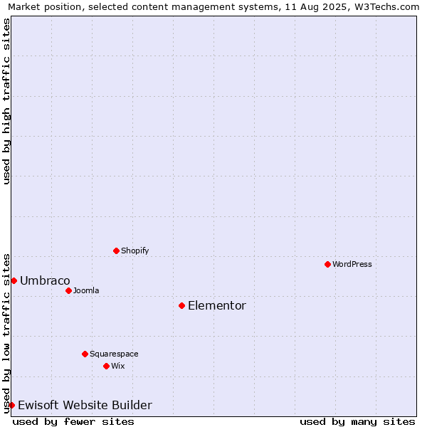 Market position of Elementor vs. Umbraco vs. Ewisoft Website Builder