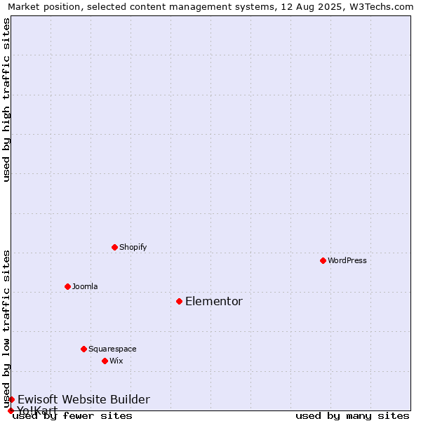 Market position of Elementor vs. Ewisoft Website Builder vs. Yo!Kart
