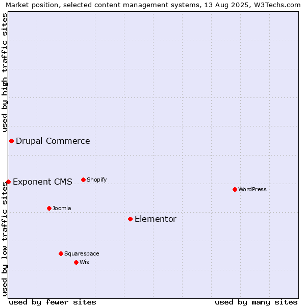 Market position of Elementor vs. Drupal Commerce vs. Exponent CMS