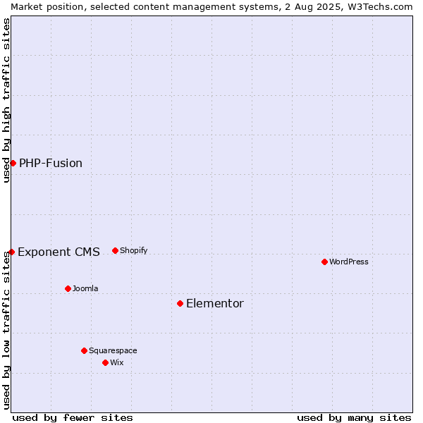 Market position of Elementor vs. PHP-Fusion vs. Exponent CMS