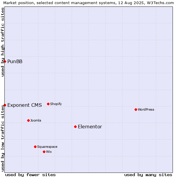 Market position of Elementor vs. PunBB vs. Exponent CMS