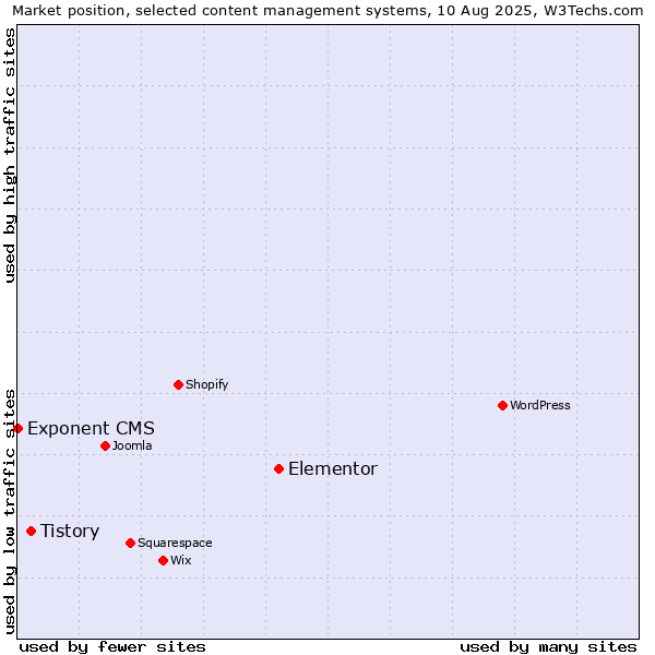 Market position of Elementor vs. Tistory vs. Exponent CMS