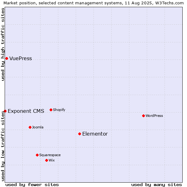 Market position of Elementor vs. VuePress vs. Exponent CMS