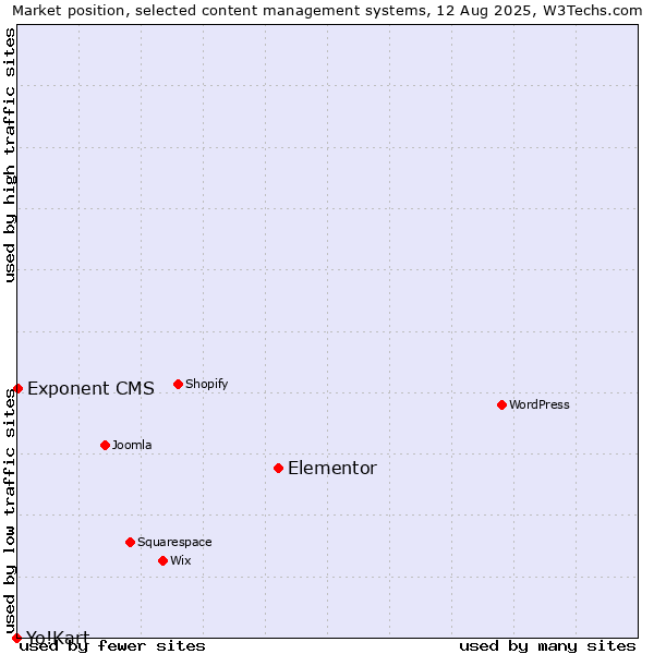 Market position of Elementor vs. Exponent CMS vs. Yo!Kart