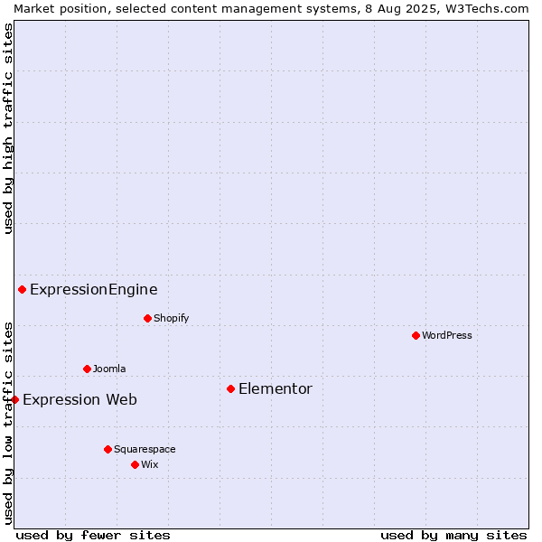 Market position of Elementor vs. ExpressionEngine vs. Expression Web