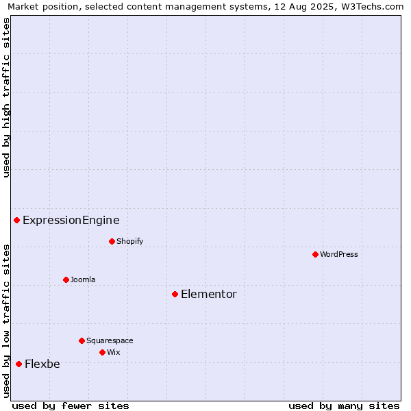Market position of Elementor vs. Flexbe vs. ExpressionEngine