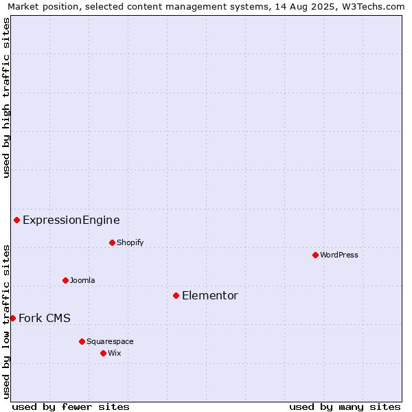 Market position of Elementor vs. ExpressionEngine vs. Fork CMS