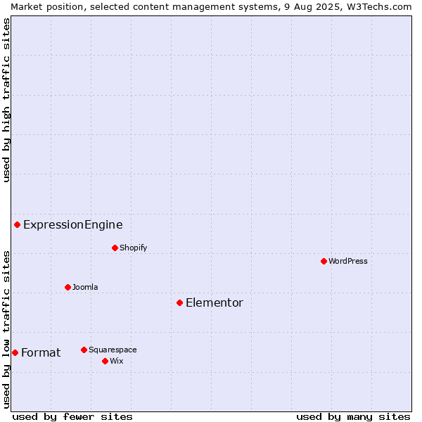 Market position of Elementor vs. ExpressionEngine vs. Format