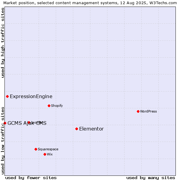 Market position of Elementor vs. ExpressionEngine vs. GCMS Ajax CMS