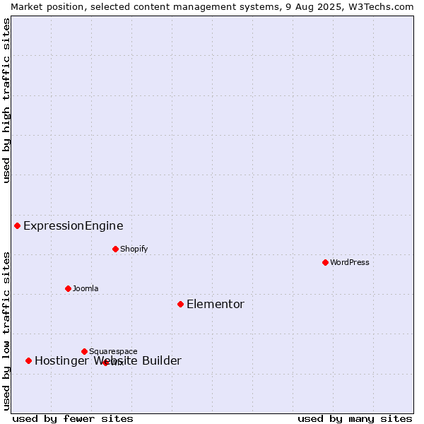 Market position of Elementor vs. Hostinger Website Builder vs. ExpressionEngine