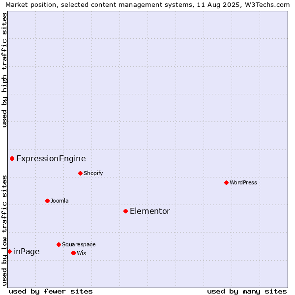 Market position of Elementor vs. ExpressionEngine vs. inPage