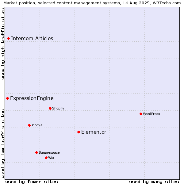 Market position of Elementor vs. Intercom Articles vs. ExpressionEngine