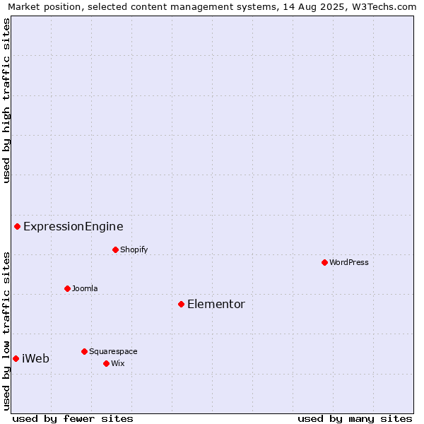 Market position of Elementor vs. ExpressionEngine vs. iWeb