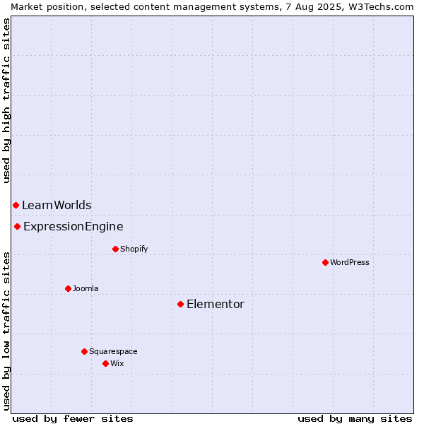 Market position of Elementor vs. ExpressionEngine vs. LearnWorlds