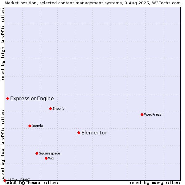 Market position of Elementor vs. ExpressionEngine vs. LiBe CMS