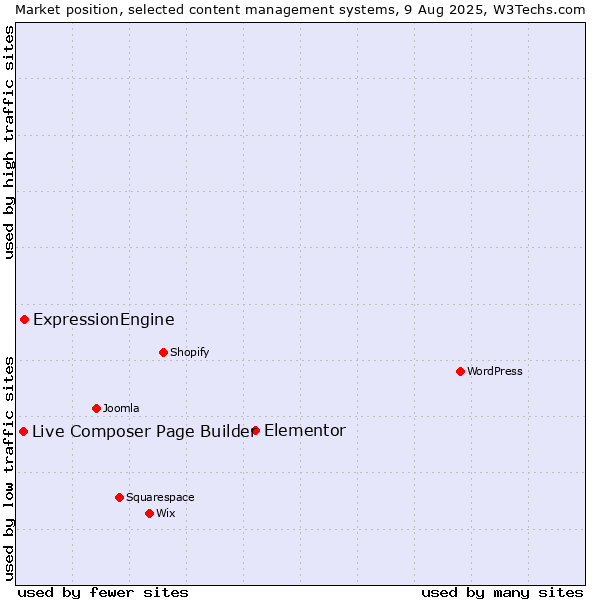 Market position of Elementor vs. ExpressionEngine vs. Live Composer Page Builder