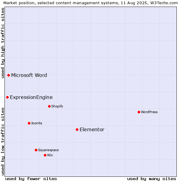 Market position of Elementor vs. Microsoft Word vs. ExpressionEngine