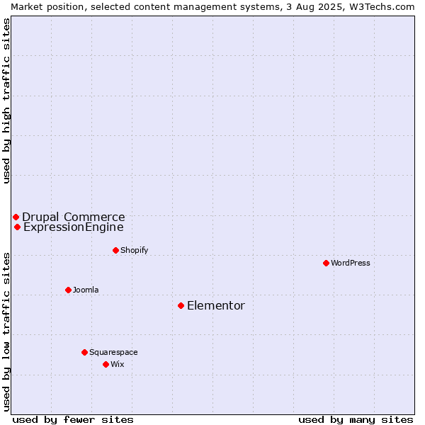 Market position of Elementor vs. ExpressionEngine vs. Drupal Commerce
