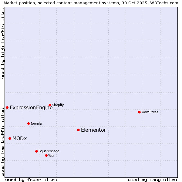 Market position of Elementor vs. MODx vs. ExpressionEngine