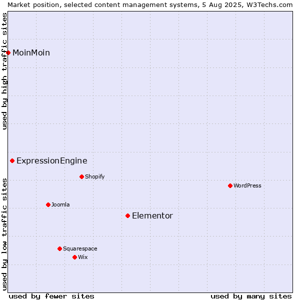 Market position of Elementor vs. ExpressionEngine vs. MoinMoin