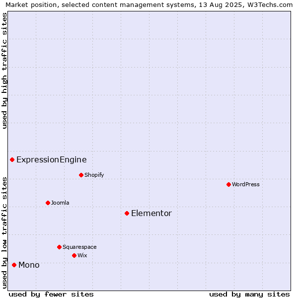 Market position of Elementor vs. Mono vs. ExpressionEngine