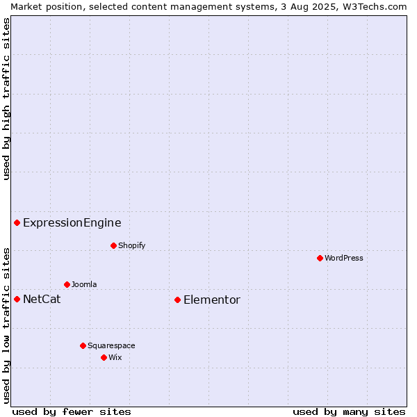 Market position of Elementor vs. ExpressionEngine vs. NetCat