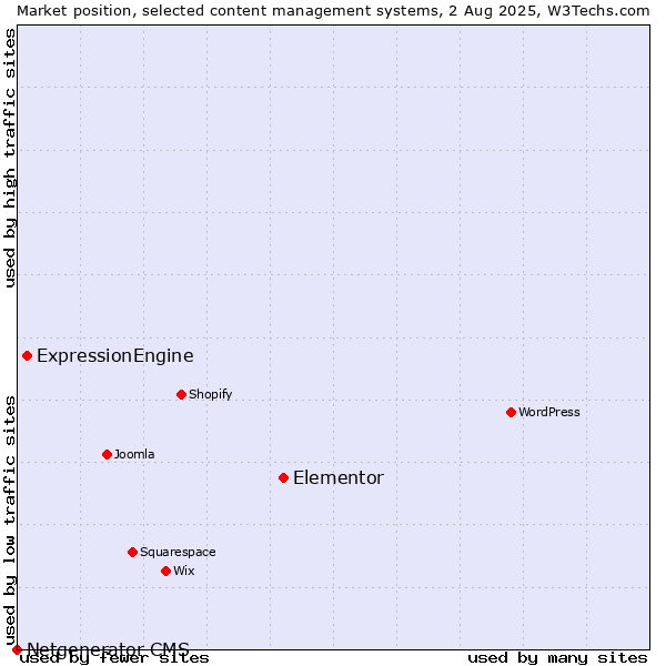 Market position of Elementor vs. ExpressionEngine vs. Netgenerator CMS