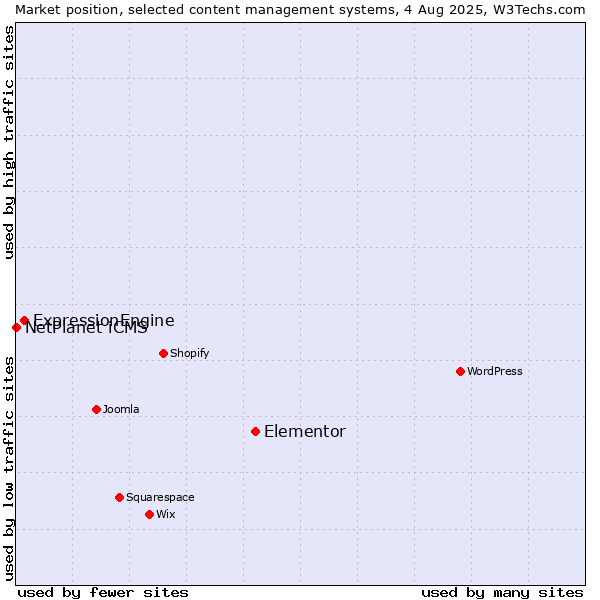 Market position of Elementor vs. ExpressionEngine vs. NetPlanet iCMS