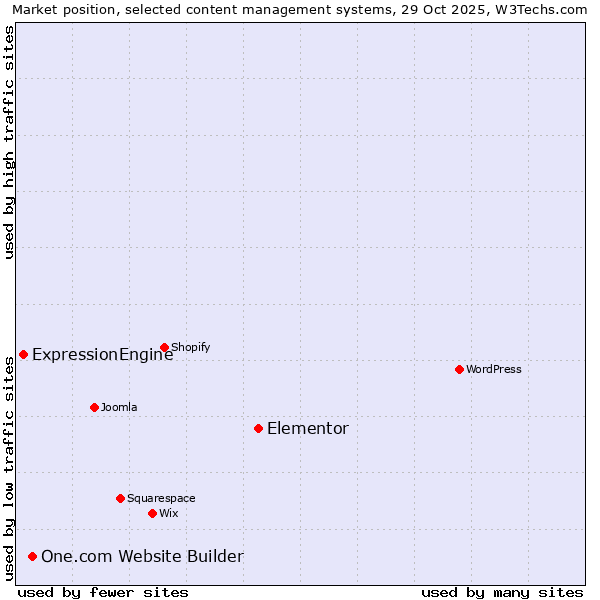 Market position of Elementor vs. One.com Website Builder vs. ExpressionEngine