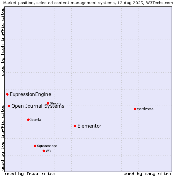 Market position of Elementor vs. Open Journal Systems vs. ExpressionEngine