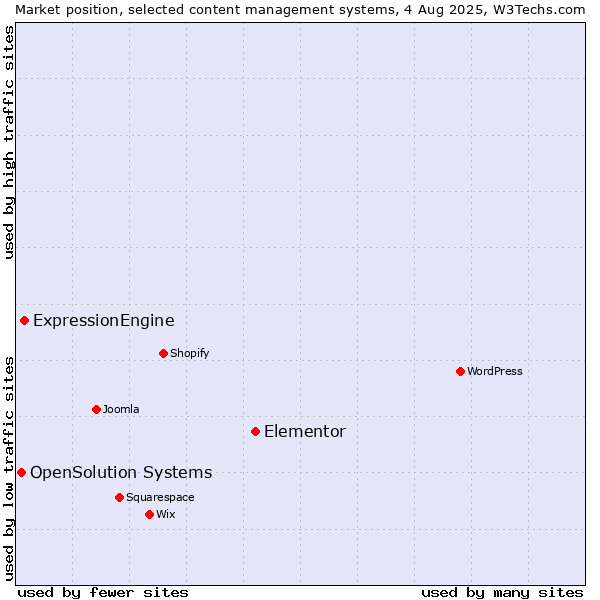 Market position of Elementor vs. ExpressionEngine vs. OpenSolution Systems