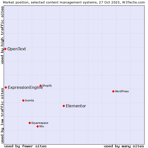 Market position of Elementor vs. ExpressionEngine vs. OpenText