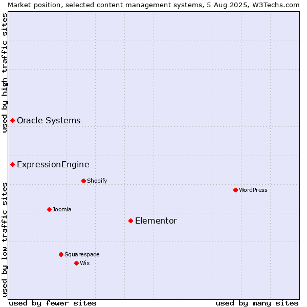 Market position of Elementor vs. Oracle Systems vs. ExpressionEngine