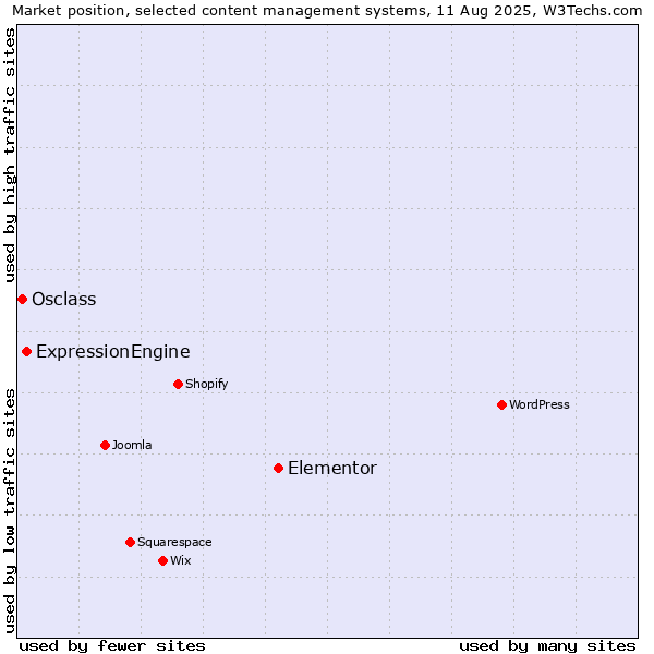 Market position of Elementor vs. ExpressionEngine vs. Osclass