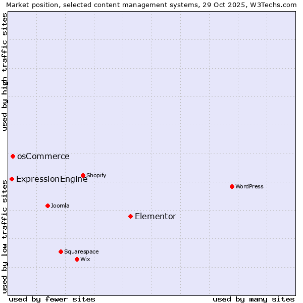 Market position of Elementor vs. osCommerce vs. ExpressionEngine