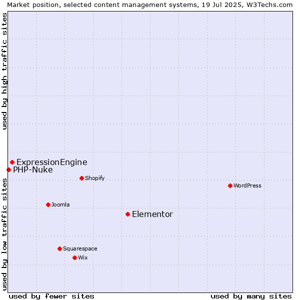 Market position of Elementor vs. ExpressionEngine vs. PHP-Nuke