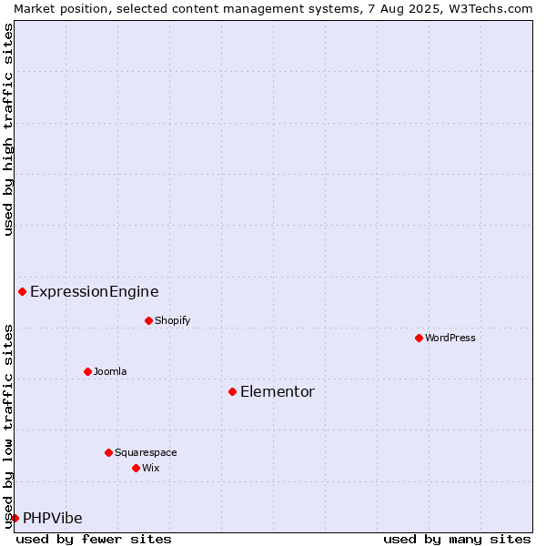 Market position of Elementor vs. ExpressionEngine vs. PHPVibe