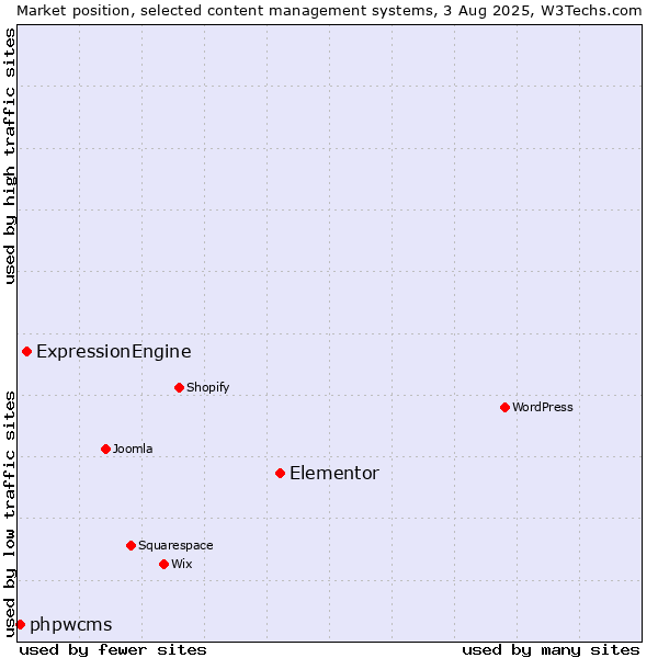 Market position of Elementor vs. ExpressionEngine vs. phpwcms