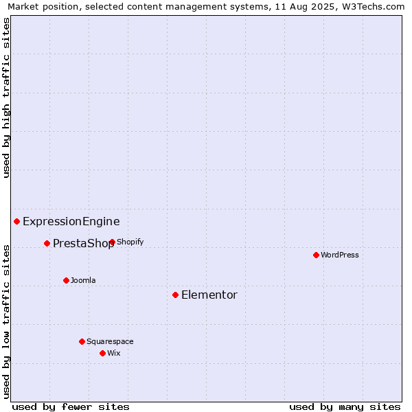 Market position of Elementor vs. PrestaShop vs. ExpressionEngine