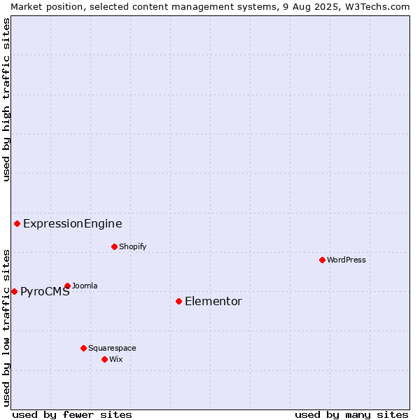 Market position of Elementor vs. ExpressionEngine vs. PyroCMS