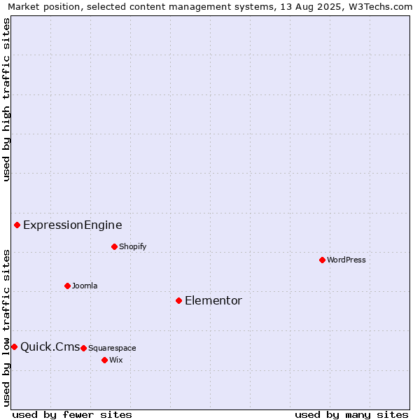 Market position of Elementor vs. ExpressionEngine vs. Quick.Cms