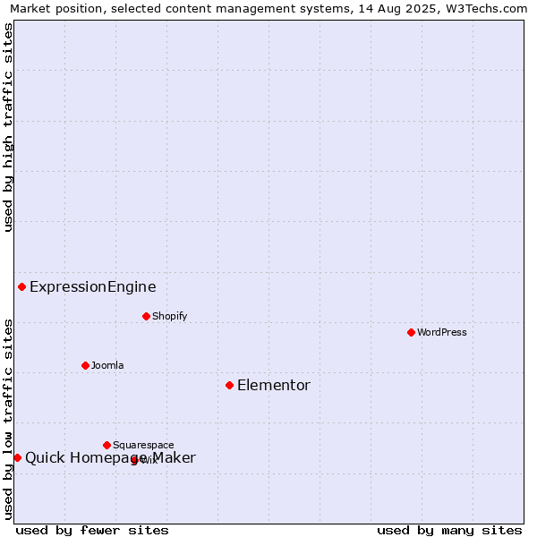 Market position of Elementor vs. ExpressionEngine vs. Quick Homepage Maker