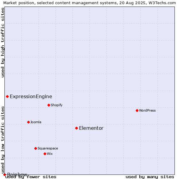Market position of Elementor vs. ExpressionEngine vs. Rainbow