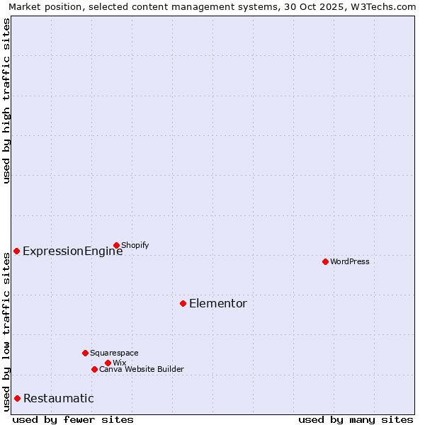 Market position of Elementor vs. Restaumatic vs. ExpressionEngine
