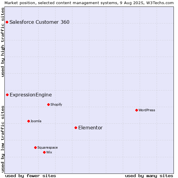 Market position of Elementor vs. ExpressionEngine vs. Salesforce Customer 360