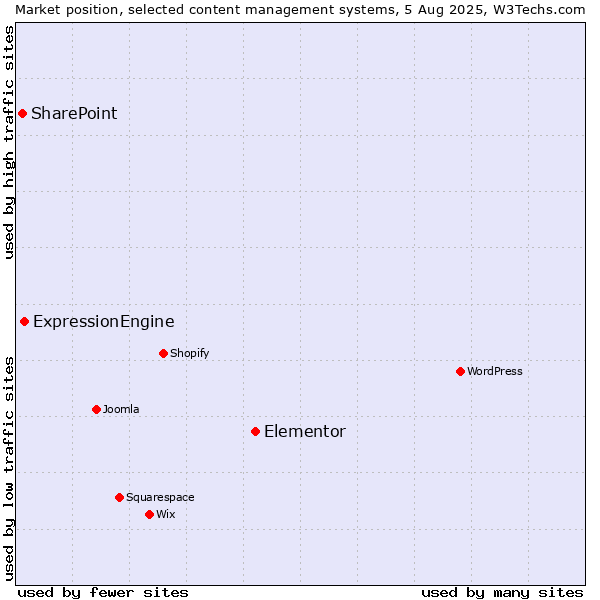 Market position of Elementor vs. ExpressionEngine vs. SharePoint